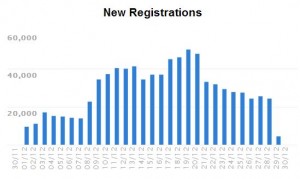 The daily rate of registration for the forthcoming constitutional committee of 60 elections (source: www.hnec.ly).