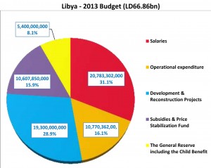 High demand and competition for finance by the various sectors leaves little for development in Libya's budget (Graph: Yolanda Zaptia, Libya Herald)