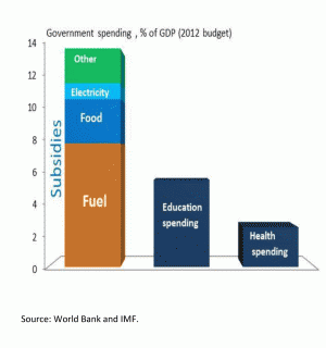 Libya's spending on subsidies compared to other development sectors - Source World Bank and . . .[restrict]IMF January 2014 MENA Quarterly Economic Brief.