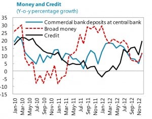Commercial bank deposits at Libya's central bank (Source: IMF Libya Article IV Consultation Report May 2013).
