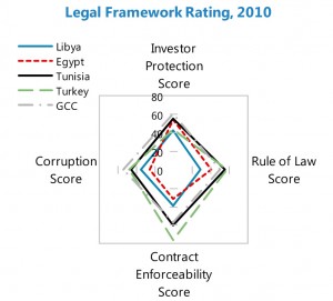 Libya's legal framework rating 2010 (Source: IMF Libya Article IV Consultation Report May 2013).
