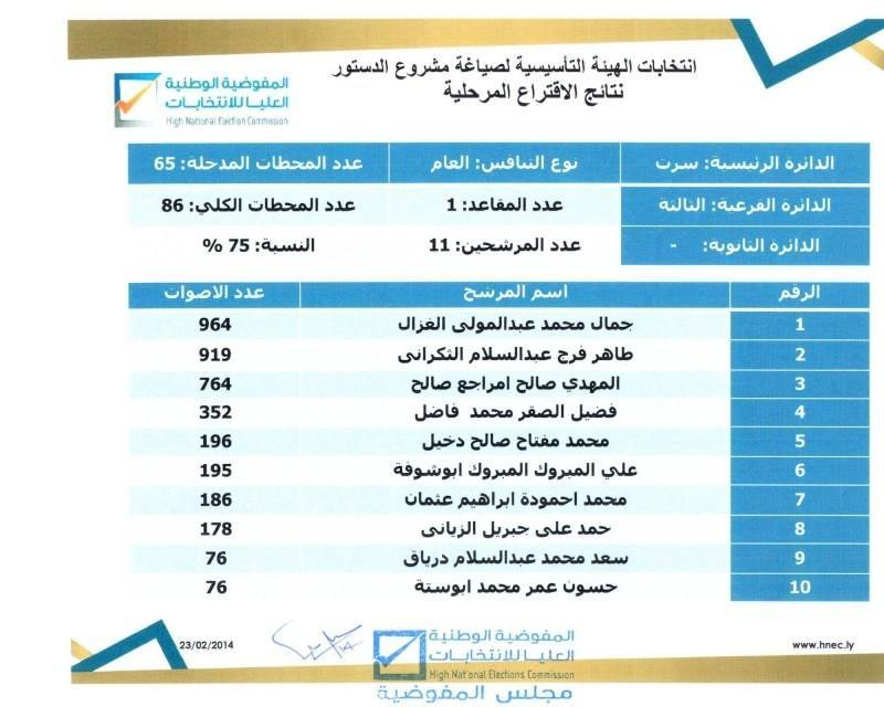 Preliminary results for Sirte's third sub constituency (Photo: HNEC)