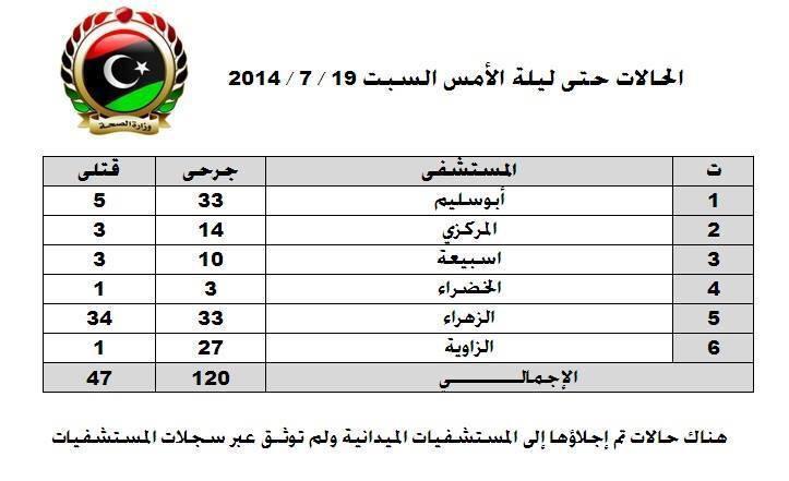 Table released by the Ministry of Health