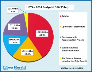 The LD 56.95 bn 2014 budget (Graph: Sami Zaptia).