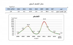 Libyan inflation has been on a downward trend since 2011(Graphiv: CBL).