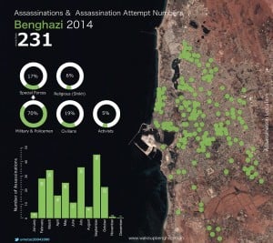 Assassinations and attempted assassinations in Benghazi during 2014 (Graphic: Mutaz Gedalla/wakeupbenghazi.com)