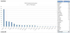 Libya Body Count reports 518 violent deaths in Libya in the first quarter of . . .[restrict]2015 (Graphic: Libya Body Count).