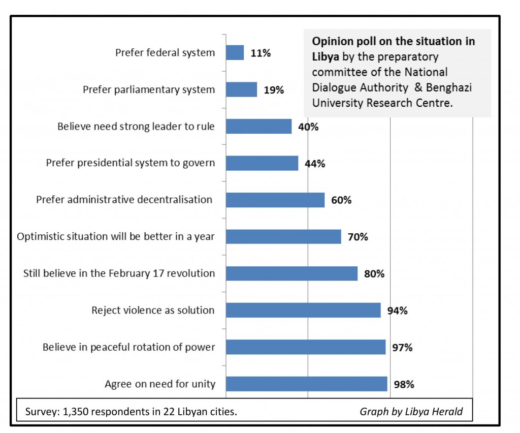 262-Libya opinion poll graph-31-May-2015 copy