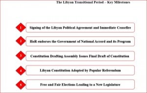 Libya's Political Agreement signed in Morocco's Skhirat leads to a Government of National Accord (GNA) and amended political roadmap.