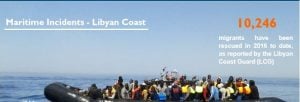 The Libyan Coast Guard has reported that 10,246 migrants were rescued off the Libyan coast in 2016 (Photo: IOM).