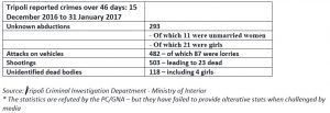 The recently publicized Tripoli crime rates have been refuted by the PC/GNA's Ministry of Interior.