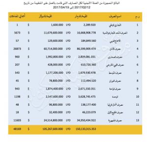 The Tripoli-CBL has distributed over US$ 100 million at US$ 400 per person at the official exchange rate using the Libyan Family book since February (CBL).
