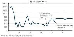 NOC chairman Mustafa Sanalla dismisses international projections that state that Libya will not be able to reach its oil production targets (Graph: Barclays Research).