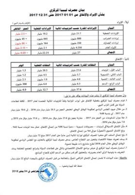 The Tripoli-CBL reveals Libya's finances in 2017 (Source: CBL).
