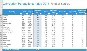 107-Transparency International Index-2017-global standing-230218