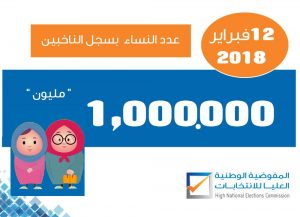 HNEC has reported that one million Libya women have now registered for the planned 2018 elections (HNEC).