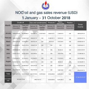 Libya's NOC has reported record oil revenues for October and projects a 73 percent y-on-y revenue increase (Graph: NOC).